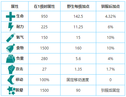 方舟生存进化 驯服恐龙技巧分享